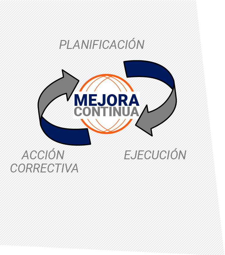 planificacion + ejecucion + accion correctiva = mejora continua